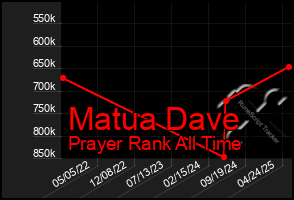 Total Graph of Matua Dave