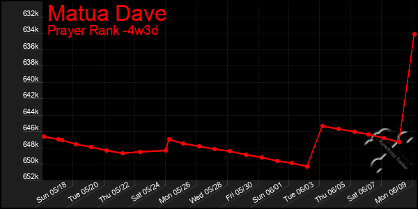 Last 31 Days Graph of Matua Dave