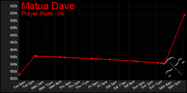 Last 7 Days Graph of Matua Dave