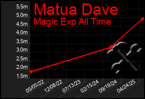 Total Graph of Matua Dave