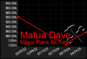 Total Graph of Matua Dave