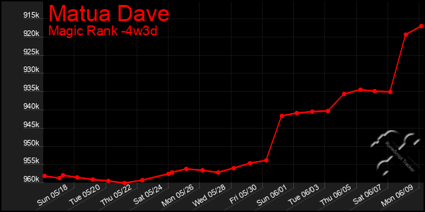 Last 31 Days Graph of Matua Dave