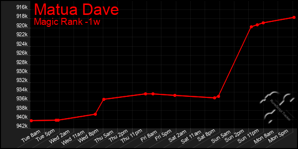 Last 7 Days Graph of Matua Dave
