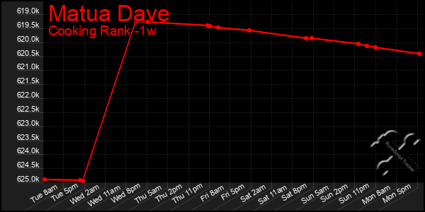 Last 7 Days Graph of Matua Dave