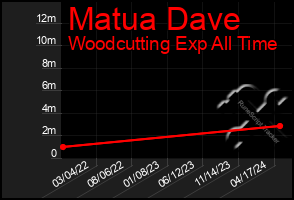 Total Graph of Matua Dave