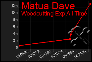 Total Graph of Matua Dave