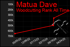 Total Graph of Matua Dave