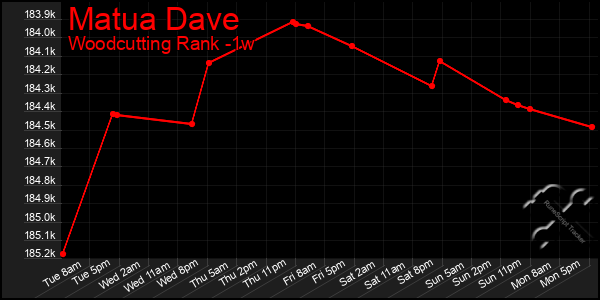Last 7 Days Graph of Matua Dave
