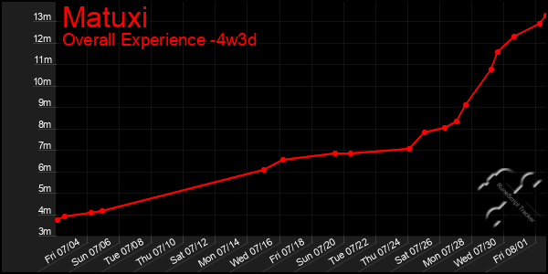 Last 31 Days Graph of Matuxi