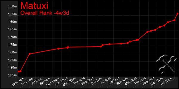 Last 31 Days Graph of Matuxi