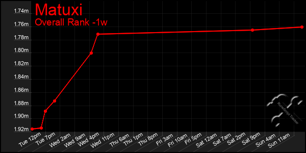 Last 7 Days Graph of Matuxi