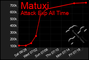 Total Graph of Matuxi