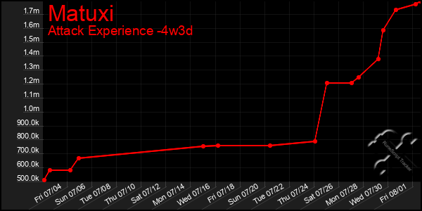 Last 31 Days Graph of Matuxi