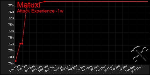 Last 7 Days Graph of Matuxi