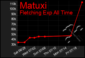 Total Graph of Matuxi