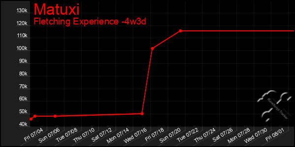 Last 31 Days Graph of Matuxi