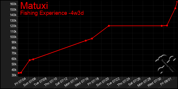 Last 31 Days Graph of Matuxi