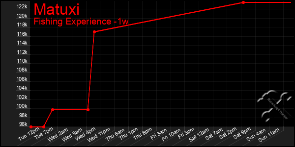 Last 7 Days Graph of Matuxi