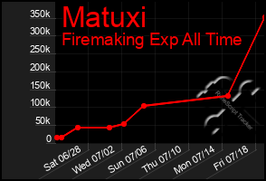 Total Graph of Matuxi