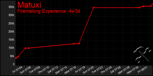 Last 31 Days Graph of Matuxi