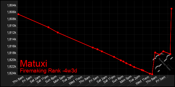 Last 31 Days Graph of Matuxi