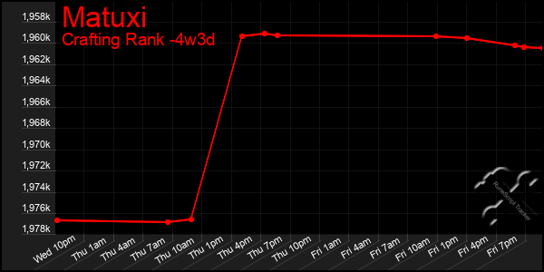 Last 31 Days Graph of Matuxi