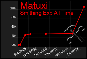 Total Graph of Matuxi