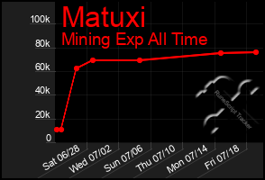 Total Graph of Matuxi