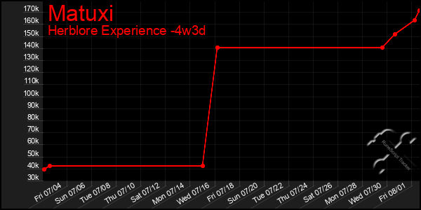 Last 31 Days Graph of Matuxi