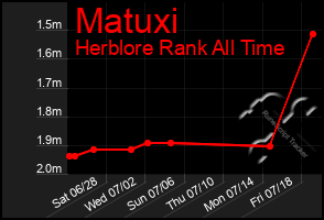 Total Graph of Matuxi