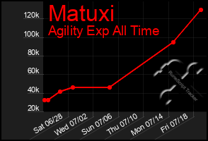 Total Graph of Matuxi