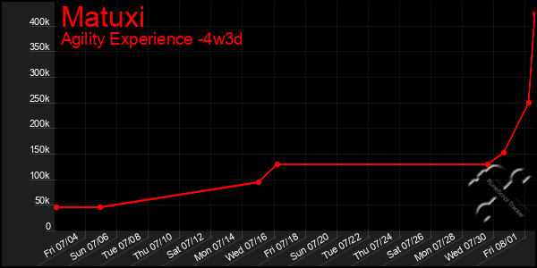 Last 31 Days Graph of Matuxi