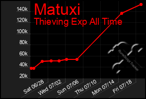 Total Graph of Matuxi