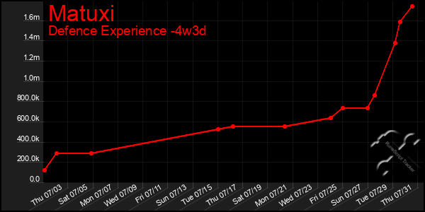 Last 31 Days Graph of Matuxi