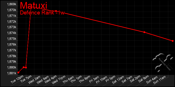 Last 7 Days Graph of Matuxi