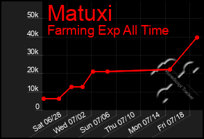 Total Graph of Matuxi