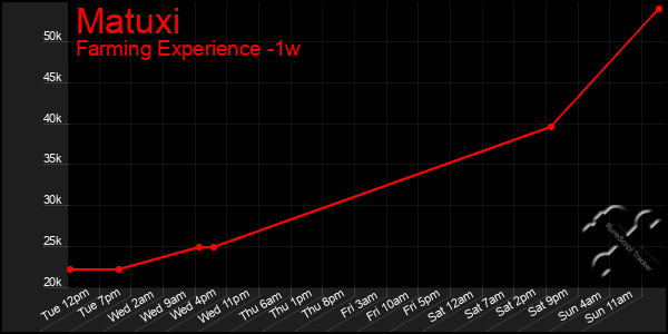 Last 7 Days Graph of Matuxi