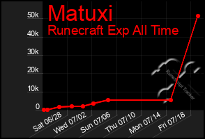 Total Graph of Matuxi