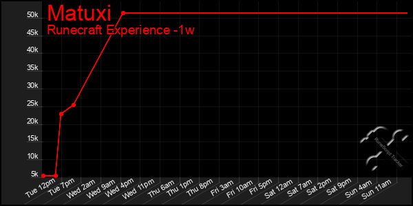 Last 7 Days Graph of Matuxi