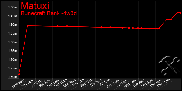 Last 31 Days Graph of Matuxi