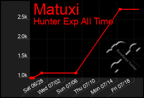 Total Graph of Matuxi