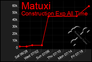 Total Graph of Matuxi