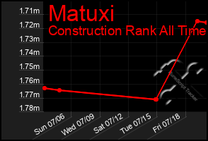 Total Graph of Matuxi