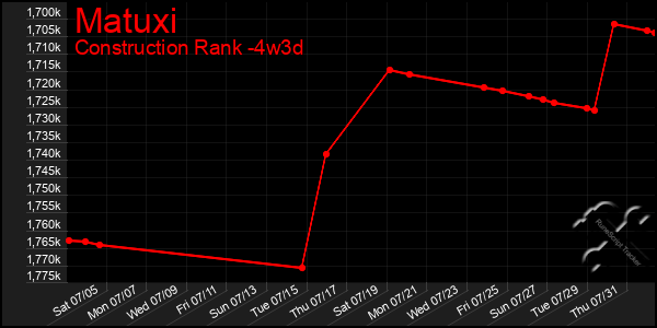 Last 31 Days Graph of Matuxi