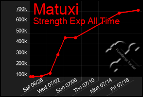 Total Graph of Matuxi