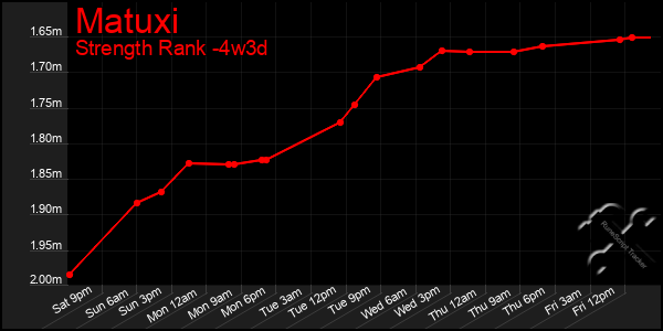 Last 31 Days Graph of Matuxi