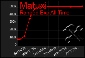 Total Graph of Matuxi