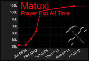 Total Graph of Matuxi