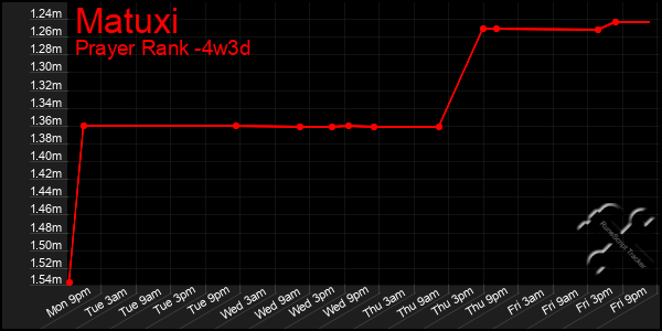 Last 31 Days Graph of Matuxi
