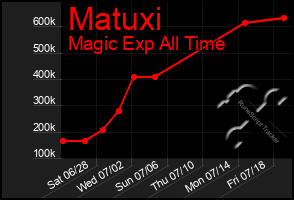 Total Graph of Matuxi
